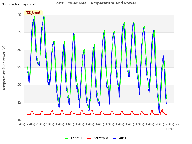 plot of Tonzi Tower Met: Temperature and Power