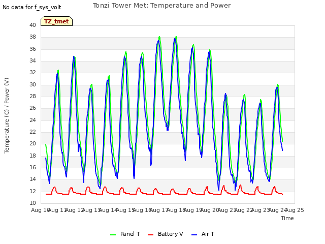 plot of Tonzi Tower Met: Temperature and Power