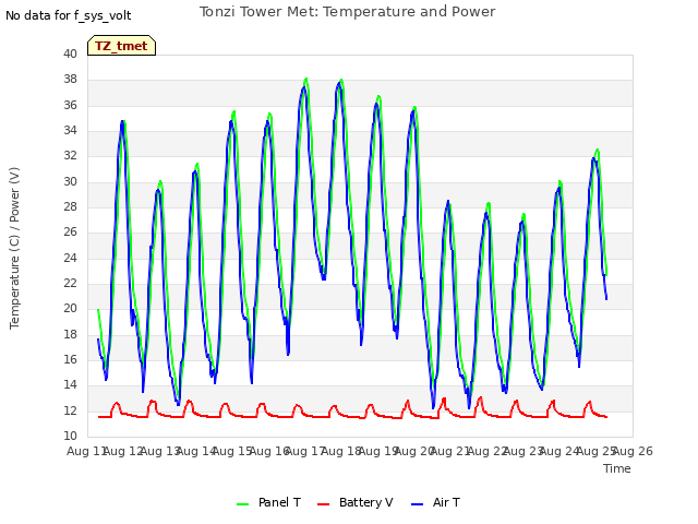 plot of Tonzi Tower Met: Temperature and Power