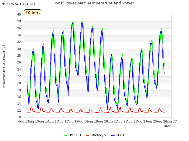 plot of Tonzi Tower Met: Temperature and Power