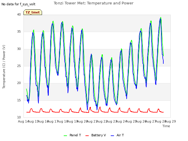 plot of Tonzi Tower Met: Temperature and Power