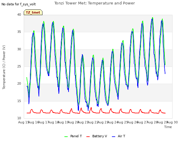 plot of Tonzi Tower Met: Temperature and Power