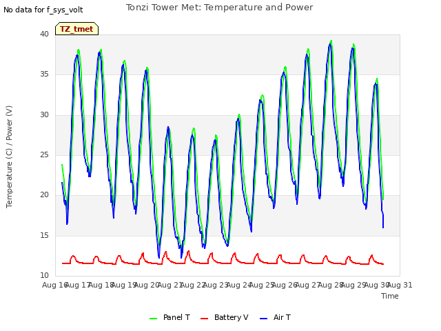 plot of Tonzi Tower Met: Temperature and Power