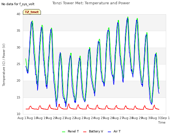 plot of Tonzi Tower Met: Temperature and Power