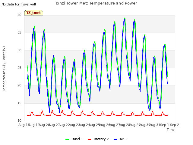 plot of Tonzi Tower Met: Temperature and Power