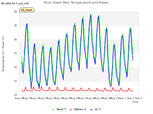 plot of Tonzi Tower Met: Temperature and Power