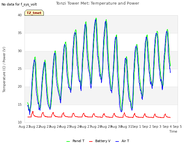 plot of Tonzi Tower Met: Temperature and Power