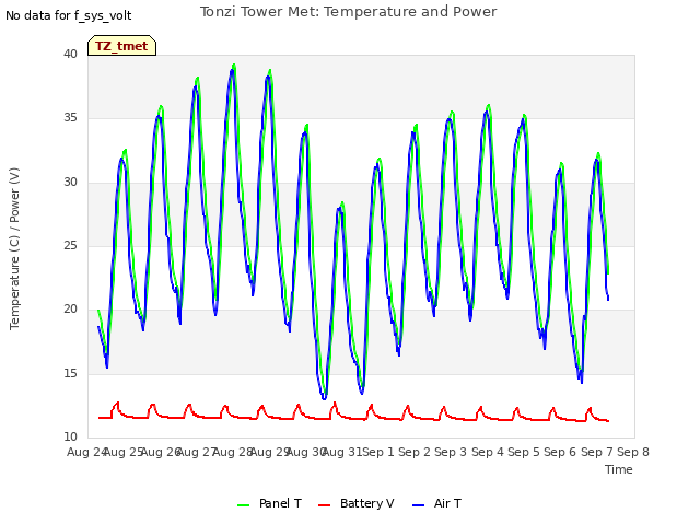 plot of Tonzi Tower Met: Temperature and Power