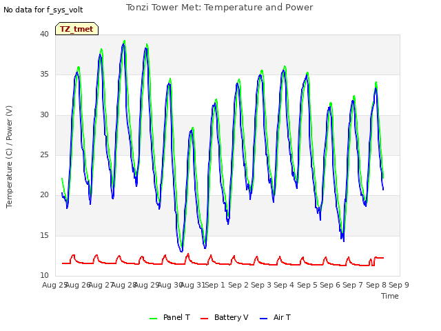 plot of Tonzi Tower Met: Temperature and Power