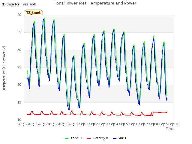 plot of Tonzi Tower Met: Temperature and Power