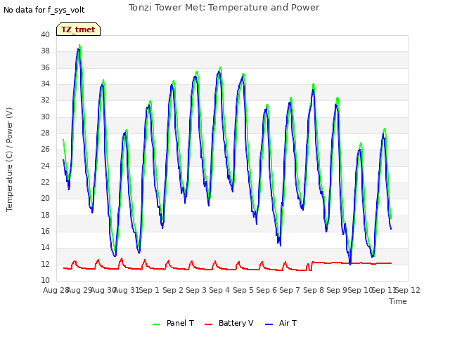 plot of Tonzi Tower Met: Temperature and Power