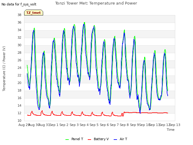 plot of Tonzi Tower Met: Temperature and Power