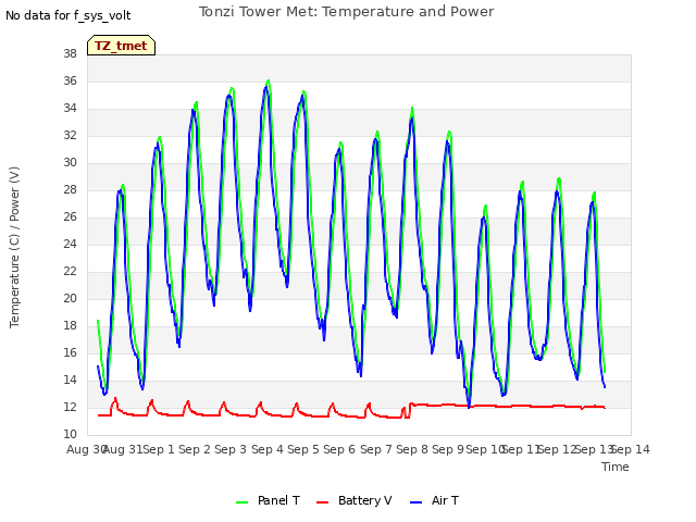 plot of Tonzi Tower Met: Temperature and Power