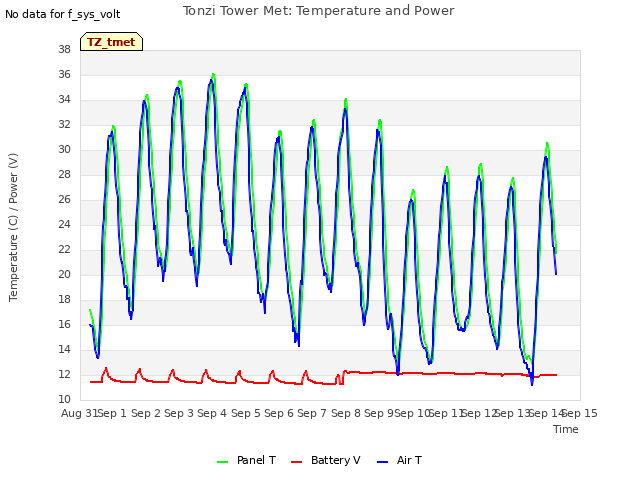 plot of Tonzi Tower Met: Temperature and Power