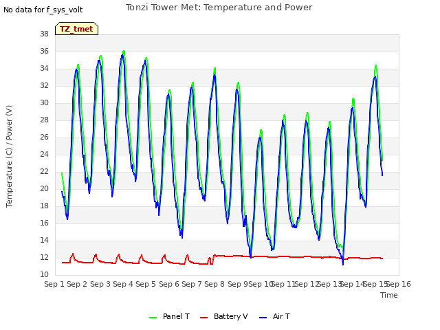 plot of Tonzi Tower Met: Temperature and Power