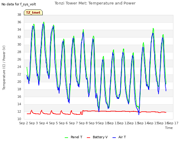 plot of Tonzi Tower Met: Temperature and Power