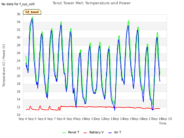 plot of Tonzi Tower Met: Temperature and Power