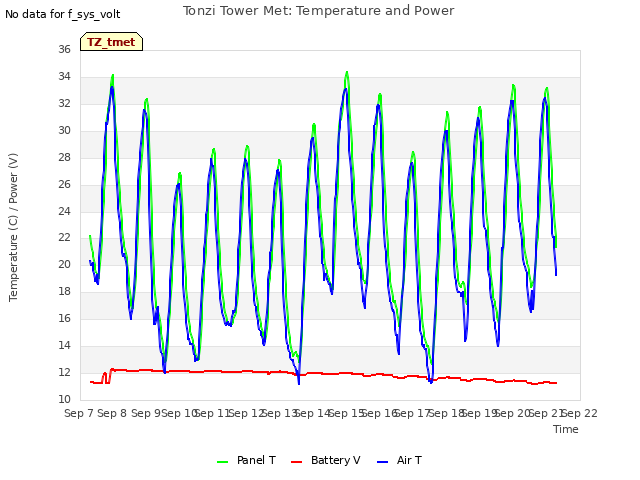 plot of Tonzi Tower Met: Temperature and Power