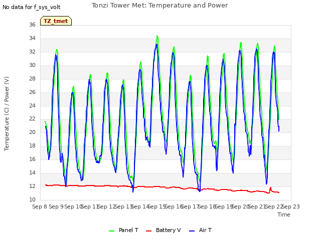 plot of Tonzi Tower Met: Temperature and Power