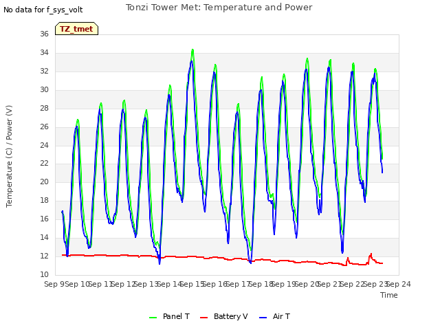 plot of Tonzi Tower Met: Temperature and Power