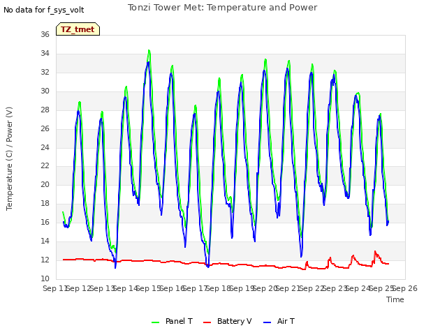plot of Tonzi Tower Met: Temperature and Power