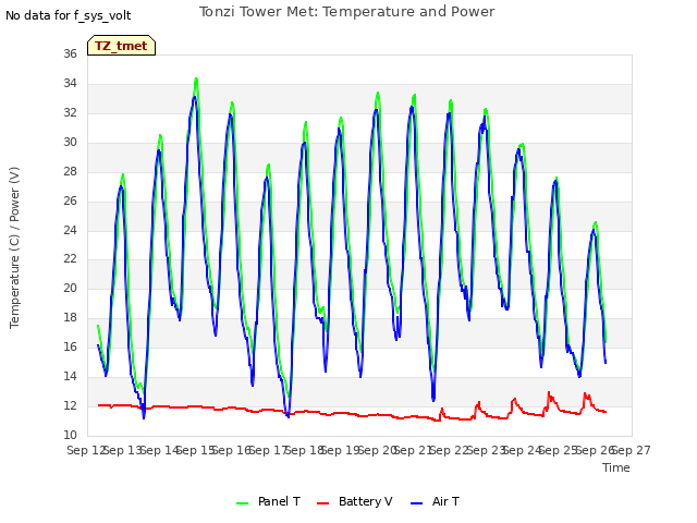 plot of Tonzi Tower Met: Temperature and Power