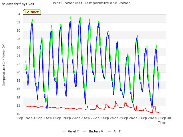 plot of Tonzi Tower Met: Temperature and Power