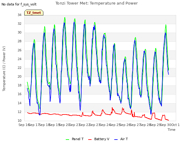 plot of Tonzi Tower Met: Temperature and Power