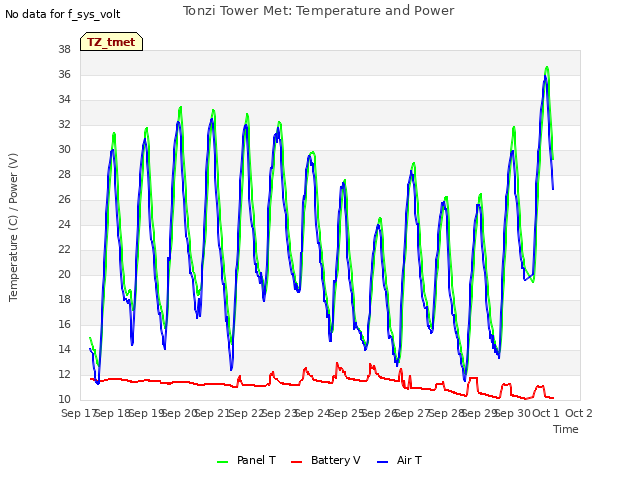 plot of Tonzi Tower Met: Temperature and Power