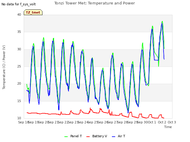 plot of Tonzi Tower Met: Temperature and Power