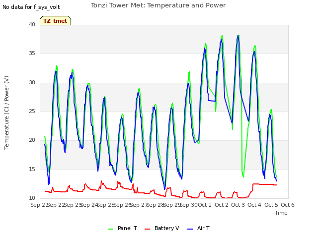 plot of Tonzi Tower Met: Temperature and Power