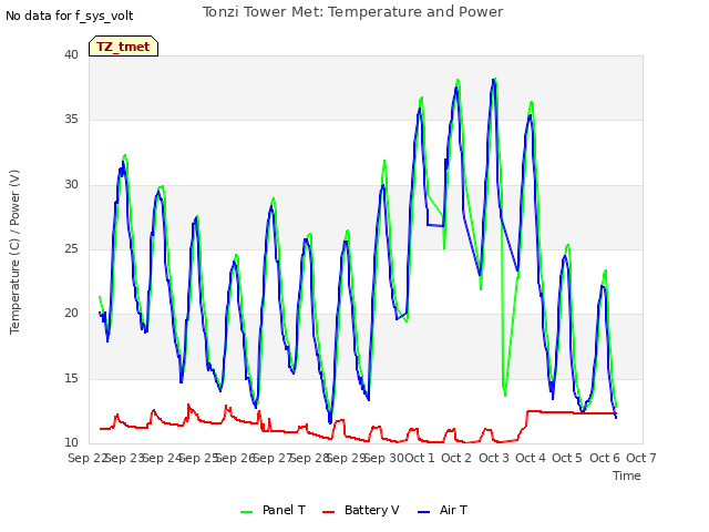 plot of Tonzi Tower Met: Temperature and Power