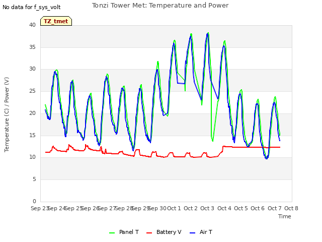 plot of Tonzi Tower Met: Temperature and Power