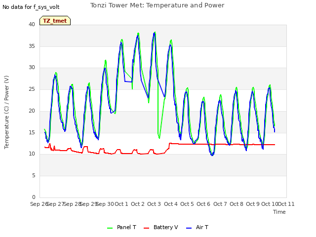 plot of Tonzi Tower Met: Temperature and Power