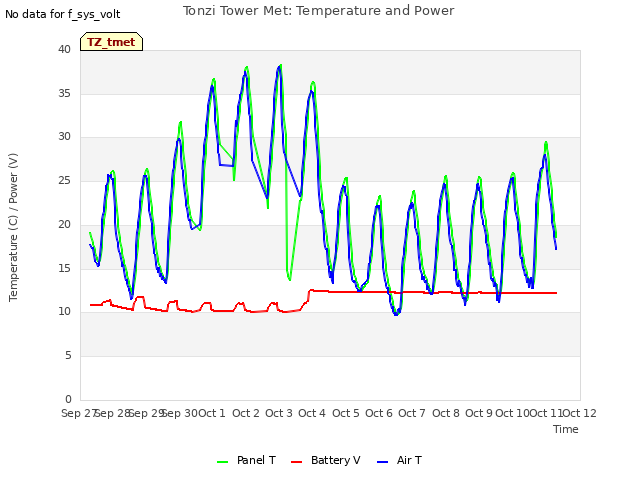 plot of Tonzi Tower Met: Temperature and Power