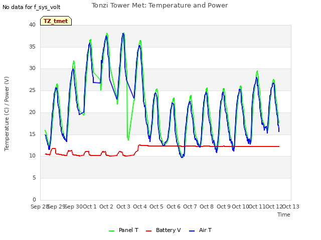 plot of Tonzi Tower Met: Temperature and Power