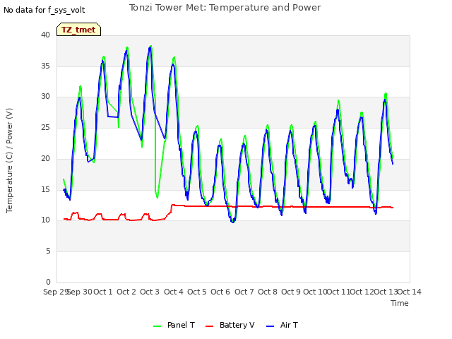 plot of Tonzi Tower Met: Temperature and Power