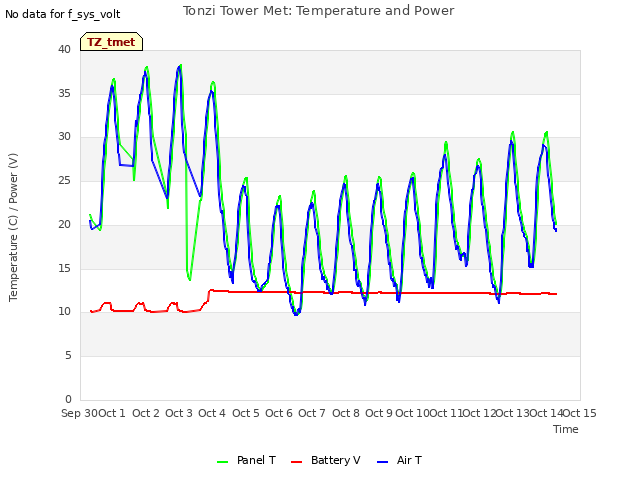 plot of Tonzi Tower Met: Temperature and Power