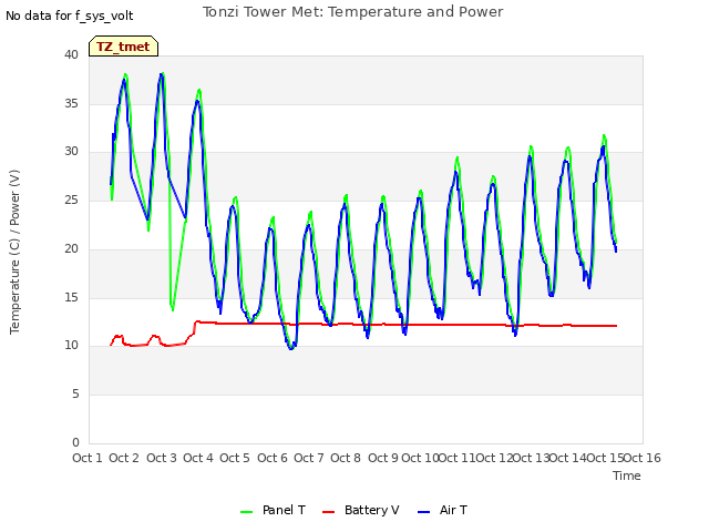 plot of Tonzi Tower Met: Temperature and Power