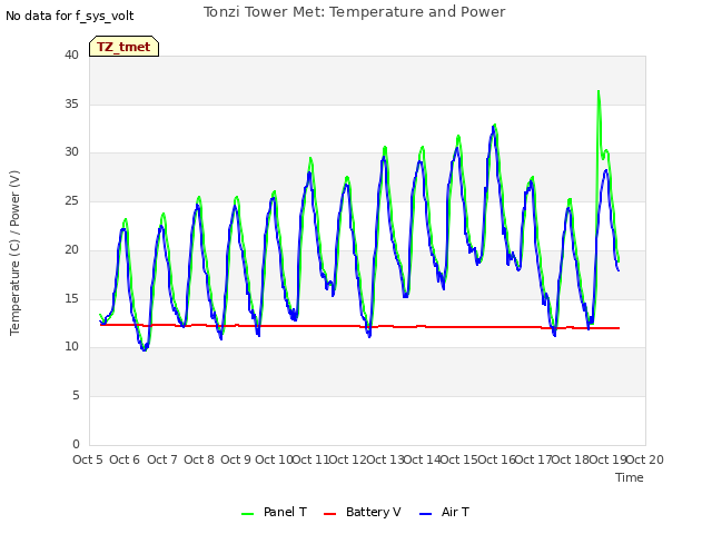 plot of Tonzi Tower Met: Temperature and Power