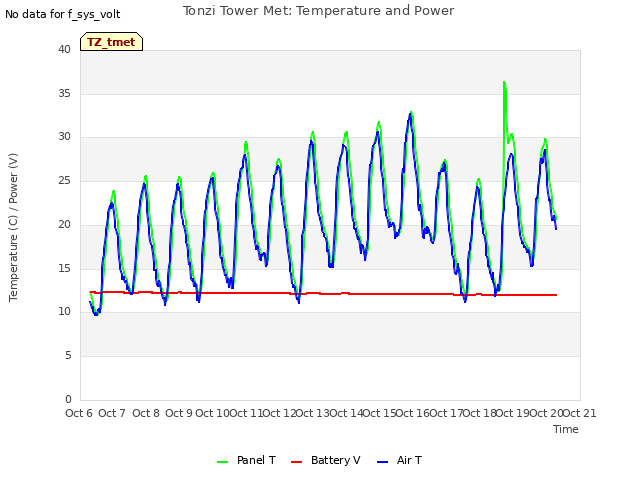 plot of Tonzi Tower Met: Temperature and Power