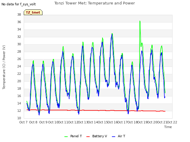 plot of Tonzi Tower Met: Temperature and Power