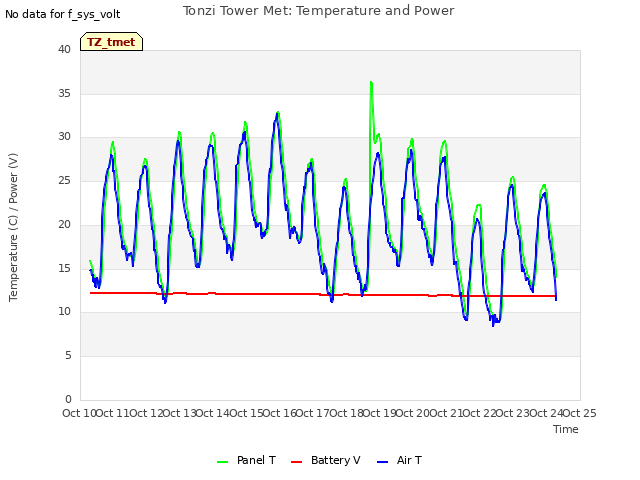 plot of Tonzi Tower Met: Temperature and Power