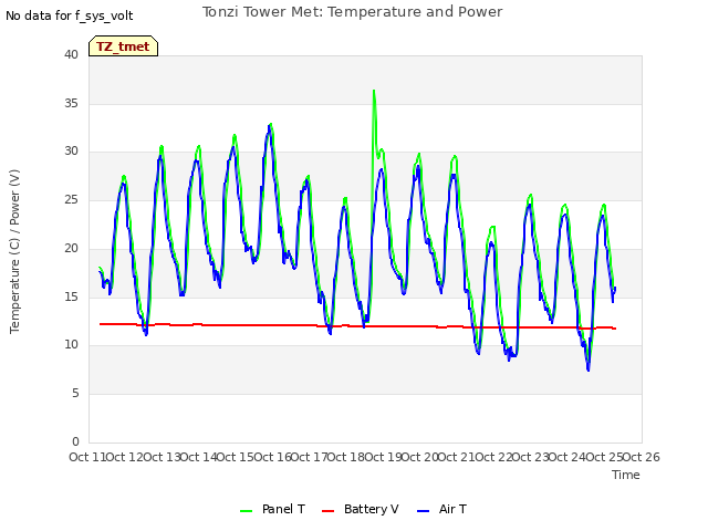 plot of Tonzi Tower Met: Temperature and Power