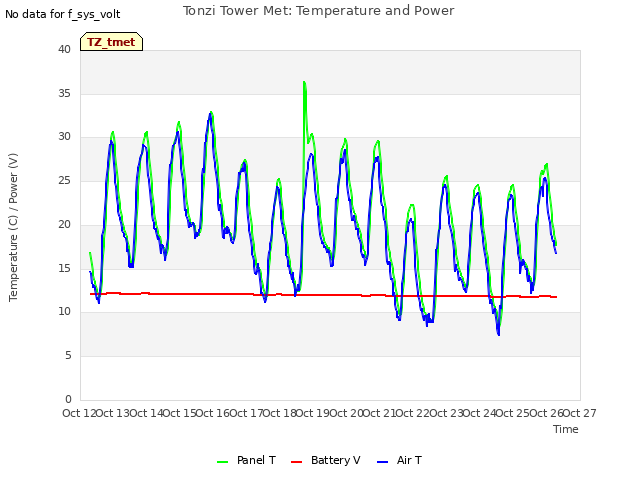 plot of Tonzi Tower Met: Temperature and Power