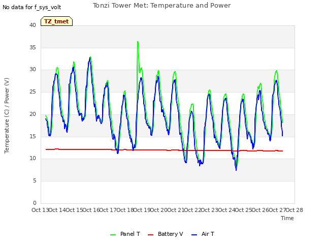 plot of Tonzi Tower Met: Temperature and Power