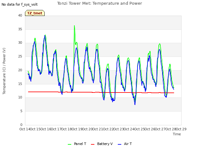 plot of Tonzi Tower Met: Temperature and Power