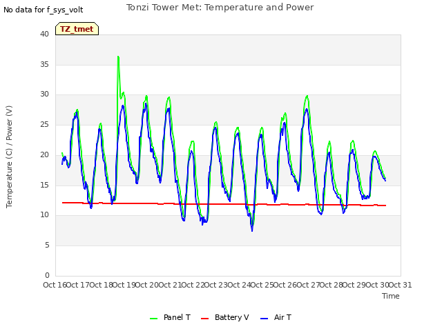 plot of Tonzi Tower Met: Temperature and Power