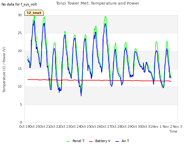 plot of Tonzi Tower Met: Temperature and Power