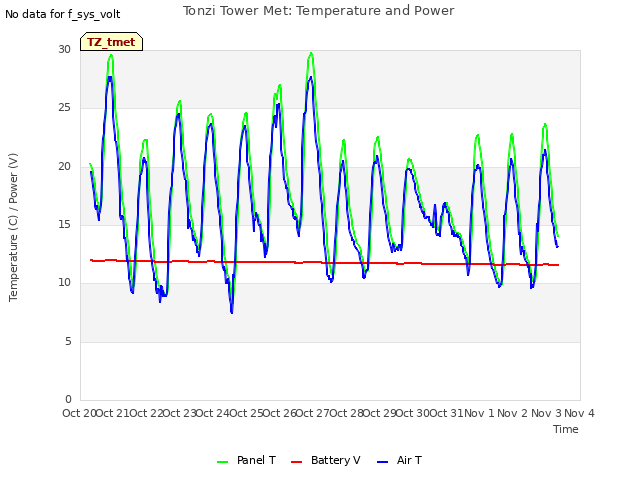 plot of Tonzi Tower Met: Temperature and Power